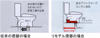 床排水タイプ