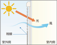 通風